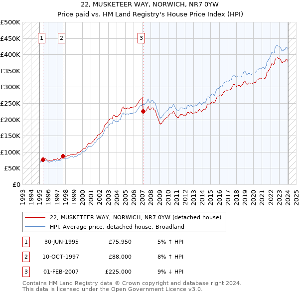 22, MUSKETEER WAY, NORWICH, NR7 0YW: Price paid vs HM Land Registry's House Price Index