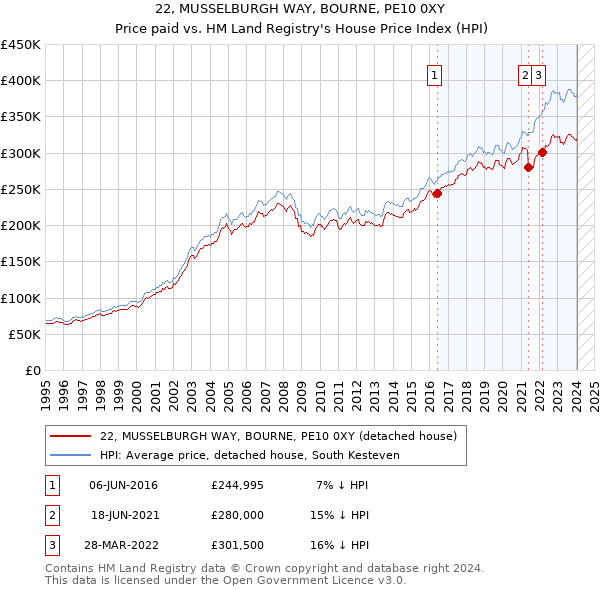 22, MUSSELBURGH WAY, BOURNE, PE10 0XY: Price paid vs HM Land Registry's House Price Index