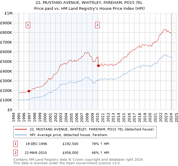 22, MUSTANG AVENUE, WHITELEY, FAREHAM, PO15 7EL: Price paid vs HM Land Registry's House Price Index