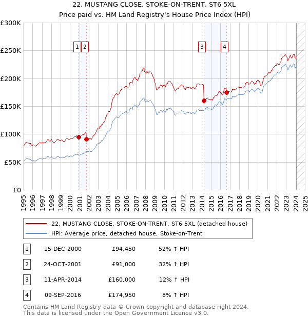 22, MUSTANG CLOSE, STOKE-ON-TRENT, ST6 5XL: Price paid vs HM Land Registry's House Price Index