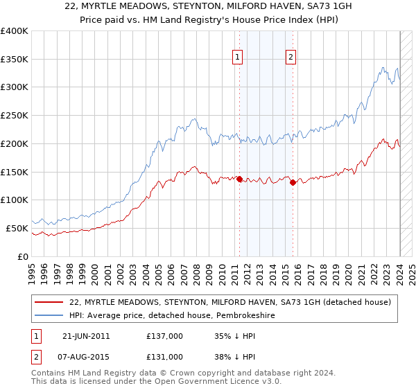 22, MYRTLE MEADOWS, STEYNTON, MILFORD HAVEN, SA73 1GH: Price paid vs HM Land Registry's House Price Index