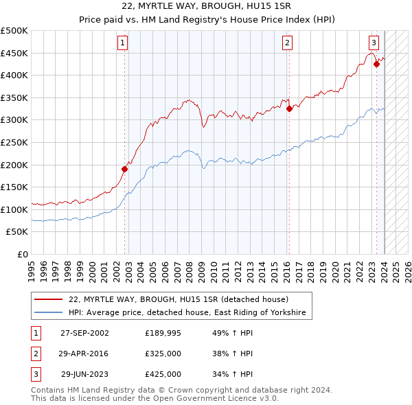22, MYRTLE WAY, BROUGH, HU15 1SR: Price paid vs HM Land Registry's House Price Index