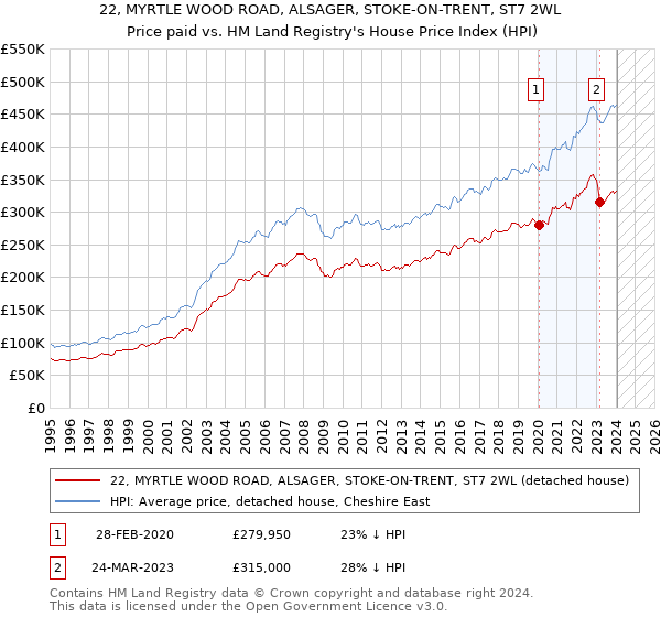 22, MYRTLE WOOD ROAD, ALSAGER, STOKE-ON-TRENT, ST7 2WL: Price paid vs HM Land Registry's House Price Index