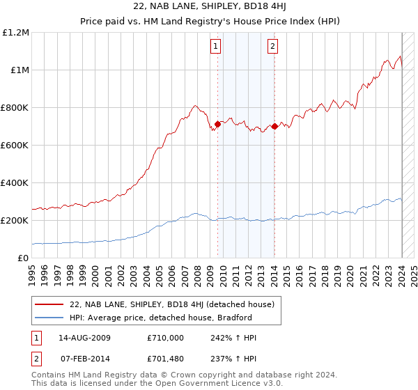 22, NAB LANE, SHIPLEY, BD18 4HJ: Price paid vs HM Land Registry's House Price Index