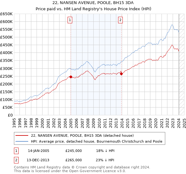 22, NANSEN AVENUE, POOLE, BH15 3DA: Price paid vs HM Land Registry's House Price Index