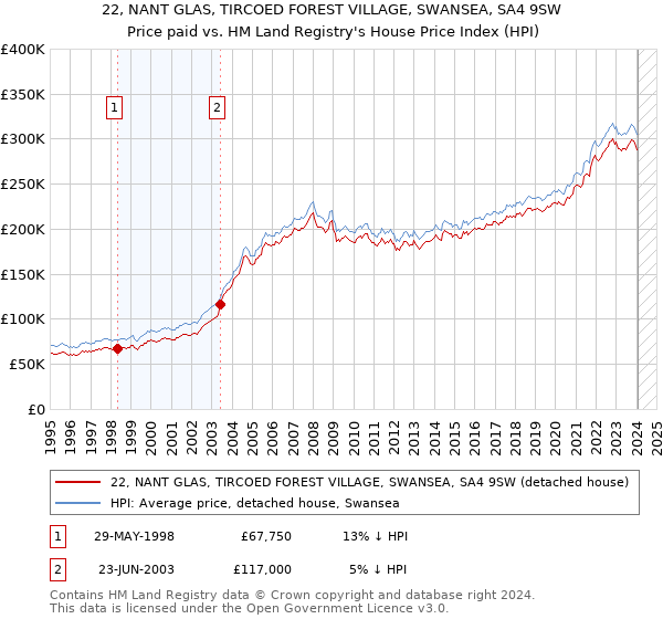 22, NANT GLAS, TIRCOED FOREST VILLAGE, SWANSEA, SA4 9SW: Price paid vs HM Land Registry's House Price Index