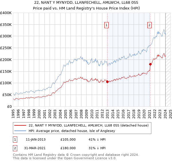22, NANT Y MYNYDD, LLANFECHELL, AMLWCH, LL68 0SS: Price paid vs HM Land Registry's House Price Index