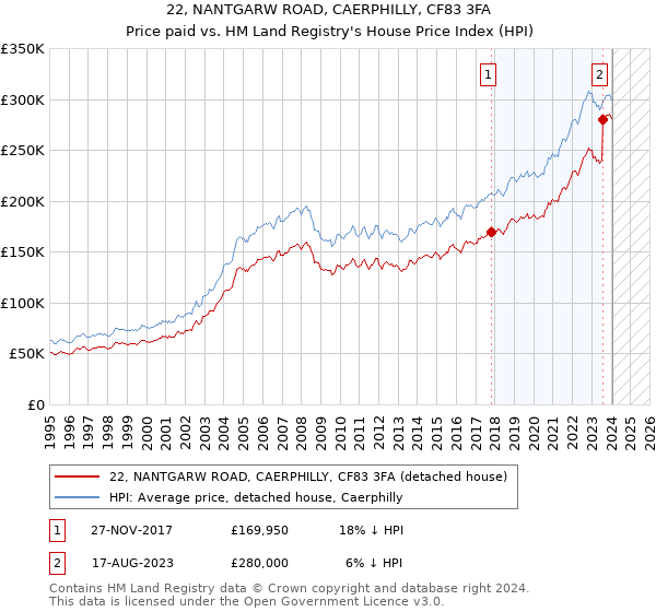 22, NANTGARW ROAD, CAERPHILLY, CF83 3FA: Price paid vs HM Land Registry's House Price Index