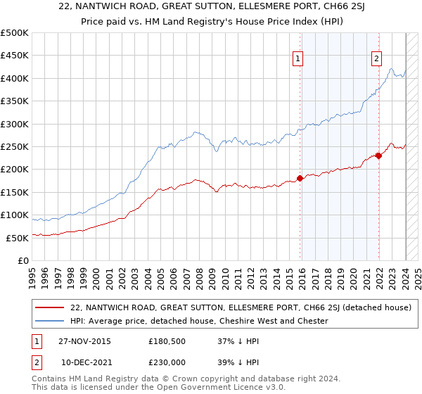 22, NANTWICH ROAD, GREAT SUTTON, ELLESMERE PORT, CH66 2SJ: Price paid vs HM Land Registry's House Price Index