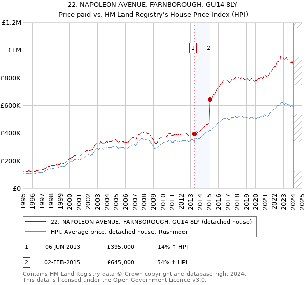 22, NAPOLEON AVENUE, FARNBOROUGH, GU14 8LY: Price paid vs HM Land Registry's House Price Index
