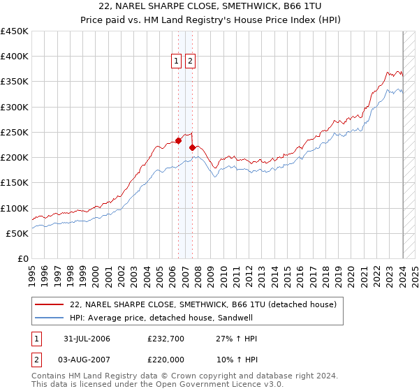 22, NAREL SHARPE CLOSE, SMETHWICK, B66 1TU: Price paid vs HM Land Registry's House Price Index