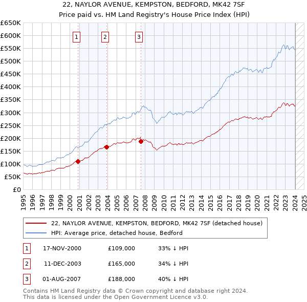 22, NAYLOR AVENUE, KEMPSTON, BEDFORD, MK42 7SF: Price paid vs HM Land Registry's House Price Index