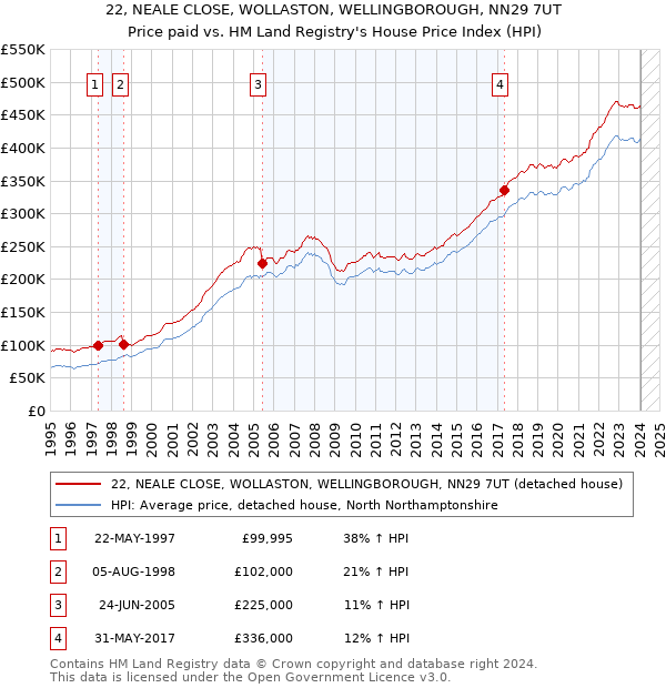 22, NEALE CLOSE, WOLLASTON, WELLINGBOROUGH, NN29 7UT: Price paid vs HM Land Registry's House Price Index