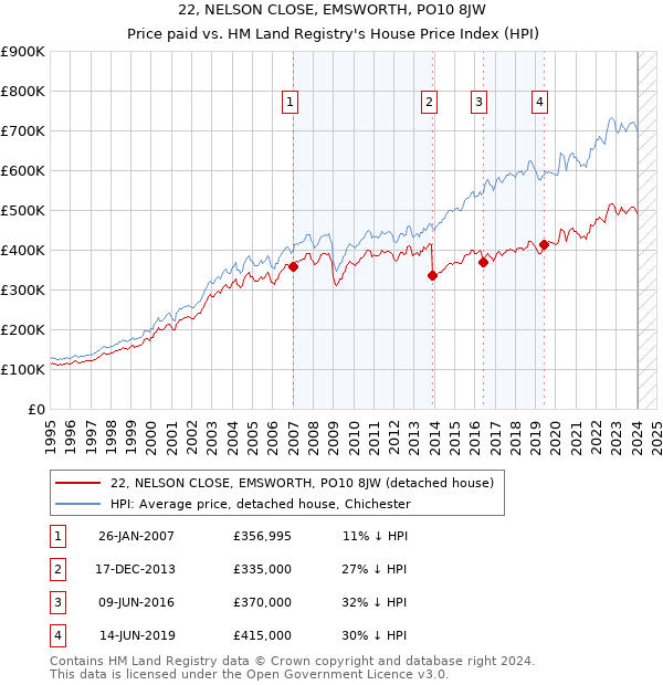 22, NELSON CLOSE, EMSWORTH, PO10 8JW: Price paid vs HM Land Registry's House Price Index