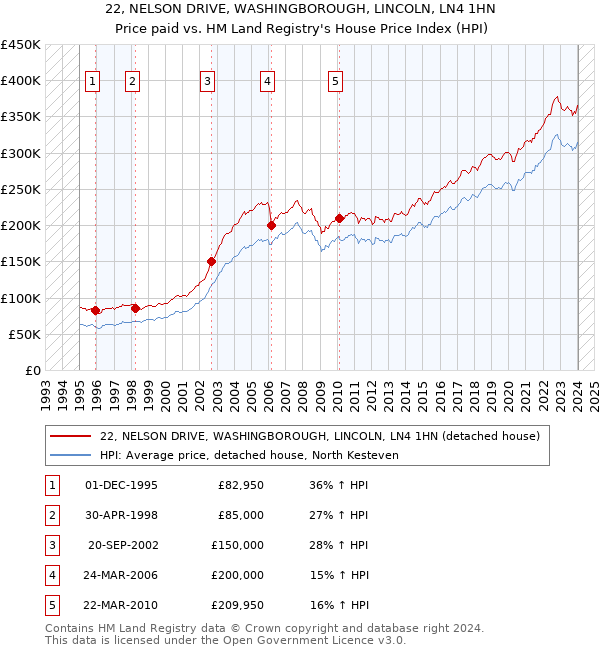 22, NELSON DRIVE, WASHINGBOROUGH, LINCOLN, LN4 1HN: Price paid vs HM Land Registry's House Price Index