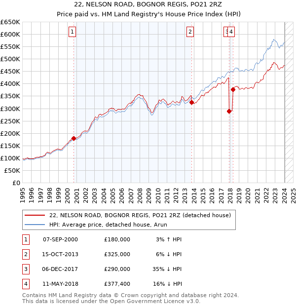 22, NELSON ROAD, BOGNOR REGIS, PO21 2RZ: Price paid vs HM Land Registry's House Price Index