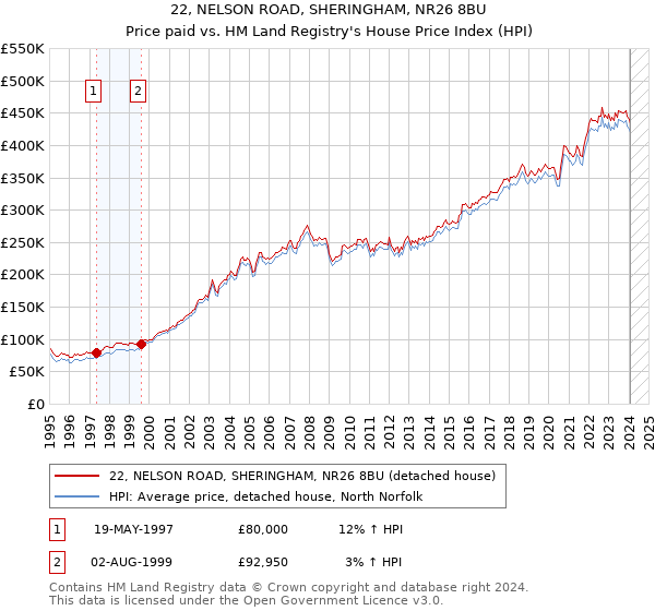 22, NELSON ROAD, SHERINGHAM, NR26 8BU: Price paid vs HM Land Registry's House Price Index