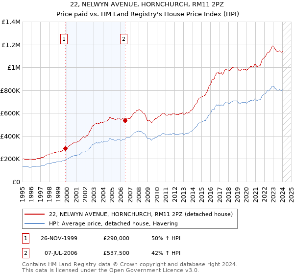 22, NELWYN AVENUE, HORNCHURCH, RM11 2PZ: Price paid vs HM Land Registry's House Price Index