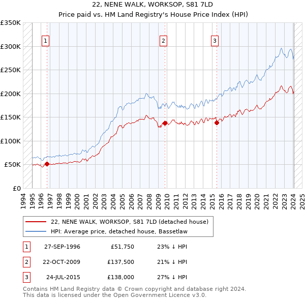 22, NENE WALK, WORKSOP, S81 7LD: Price paid vs HM Land Registry's House Price Index