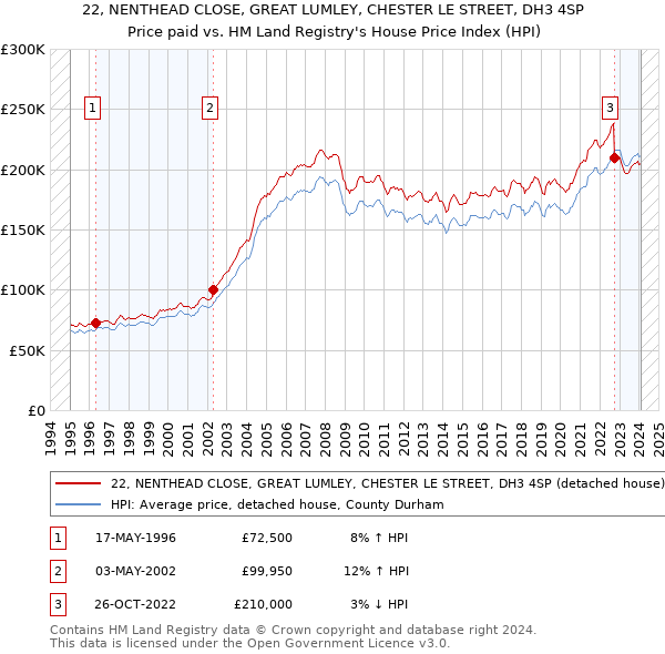 22, NENTHEAD CLOSE, GREAT LUMLEY, CHESTER LE STREET, DH3 4SP: Price paid vs HM Land Registry's House Price Index