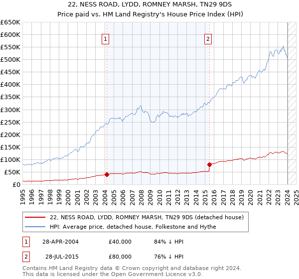 22, NESS ROAD, LYDD, ROMNEY MARSH, TN29 9DS: Price paid vs HM Land Registry's House Price Index