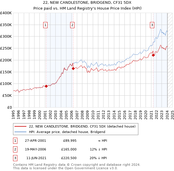 22, NEW CANDLESTONE, BRIDGEND, CF31 5DX: Price paid vs HM Land Registry's House Price Index