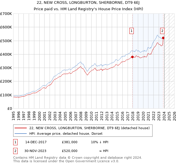 22, NEW CROSS, LONGBURTON, SHERBORNE, DT9 6EJ: Price paid vs HM Land Registry's House Price Index