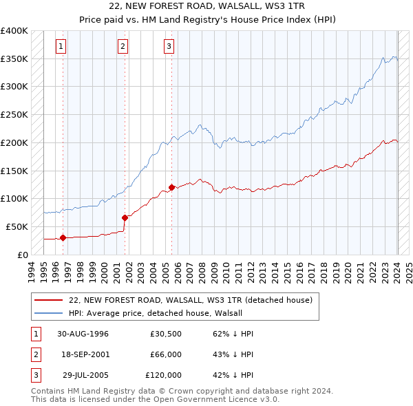 22, NEW FOREST ROAD, WALSALL, WS3 1TR: Price paid vs HM Land Registry's House Price Index