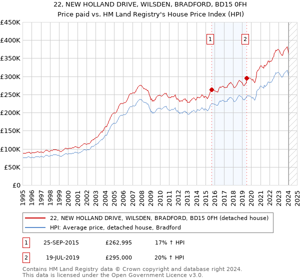 22, NEW HOLLAND DRIVE, WILSDEN, BRADFORD, BD15 0FH: Price paid vs HM Land Registry's House Price Index