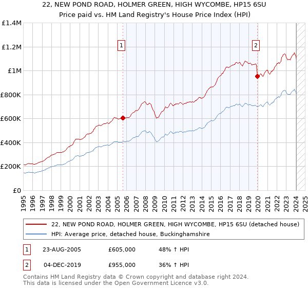 22, NEW POND ROAD, HOLMER GREEN, HIGH WYCOMBE, HP15 6SU: Price paid vs HM Land Registry's House Price Index