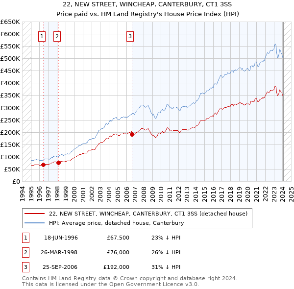 22, NEW STREET, WINCHEAP, CANTERBURY, CT1 3SS: Price paid vs HM Land Registry's House Price Index
