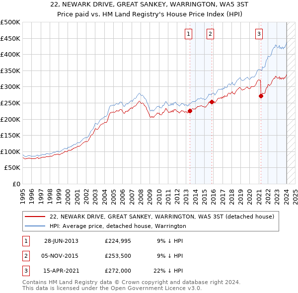 22, NEWARK DRIVE, GREAT SANKEY, WARRINGTON, WA5 3ST: Price paid vs HM Land Registry's House Price Index