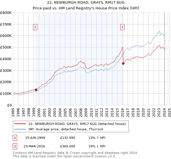 22, NEWBURGH ROAD, GRAYS, RM17 6UG: Price paid vs HM Land Registry's House Price Index
