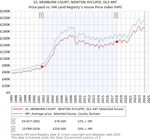 22, NEWBURN COURT, NEWTON AYCLIFFE, DL5 4NT: Price paid vs HM Land Registry's House Price Index