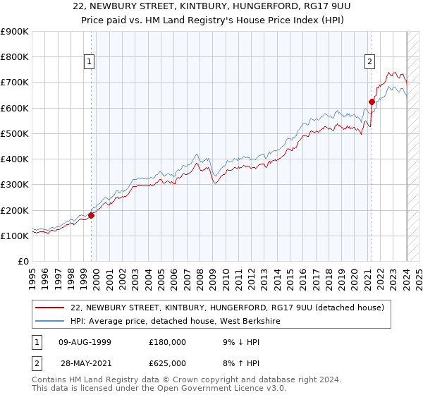22, NEWBURY STREET, KINTBURY, HUNGERFORD, RG17 9UU: Price paid vs HM Land Registry's House Price Index