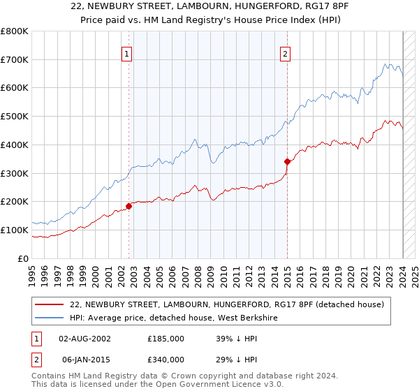 22, NEWBURY STREET, LAMBOURN, HUNGERFORD, RG17 8PF: Price paid vs HM Land Registry's House Price Index