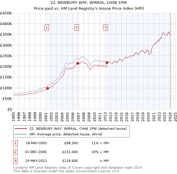 22, NEWBURY WAY, WIRRAL, CH46 1PW: Price paid vs HM Land Registry's House Price Index