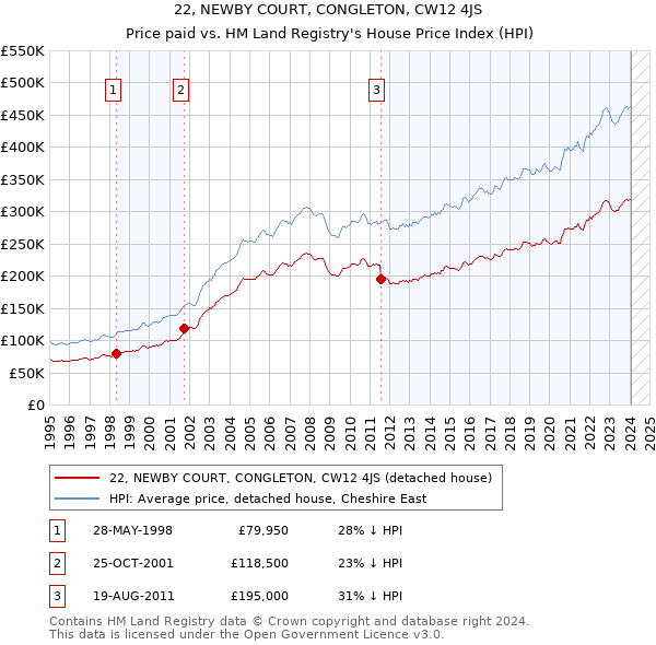 22, NEWBY COURT, CONGLETON, CW12 4JS: Price paid vs HM Land Registry's House Price Index