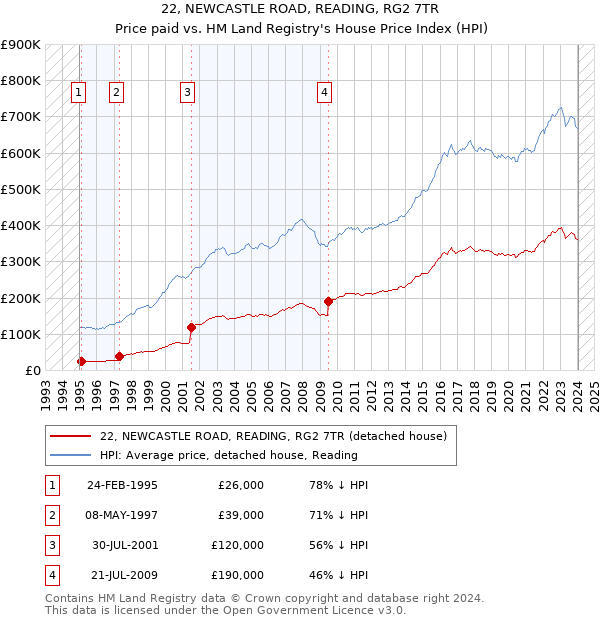 22, NEWCASTLE ROAD, READING, RG2 7TR: Price paid vs HM Land Registry's House Price Index