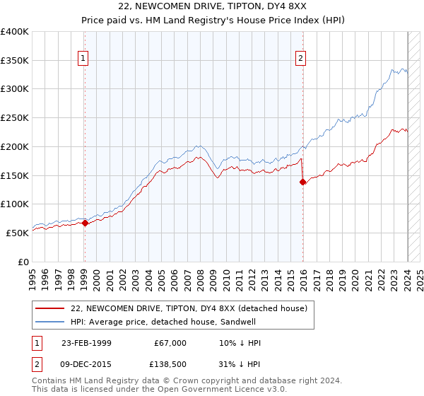 22, NEWCOMEN DRIVE, TIPTON, DY4 8XX: Price paid vs HM Land Registry's House Price Index