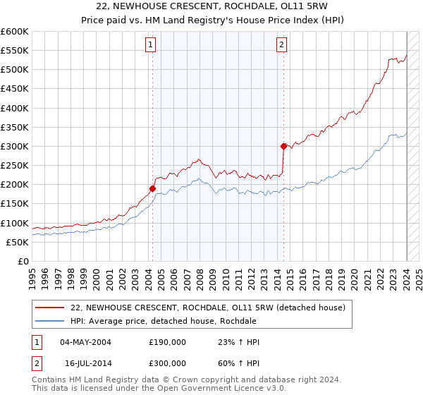 22, NEWHOUSE CRESCENT, ROCHDALE, OL11 5RW: Price paid vs HM Land Registry's House Price Index