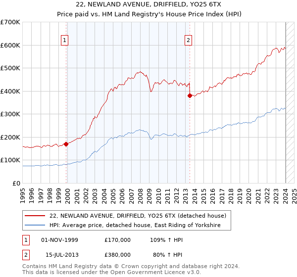 22, NEWLAND AVENUE, DRIFFIELD, YO25 6TX: Price paid vs HM Land Registry's House Price Index