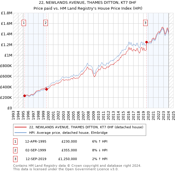 22, NEWLANDS AVENUE, THAMES DITTON, KT7 0HF: Price paid vs HM Land Registry's House Price Index