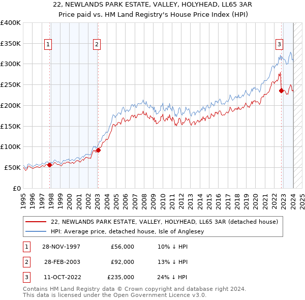 22, NEWLANDS PARK ESTATE, VALLEY, HOLYHEAD, LL65 3AR: Price paid vs HM Land Registry's House Price Index
