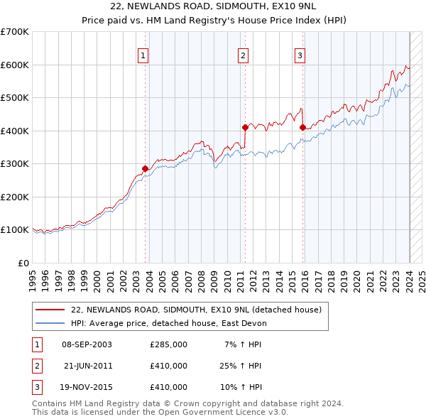22, NEWLANDS ROAD, SIDMOUTH, EX10 9NL: Price paid vs HM Land Registry's House Price Index