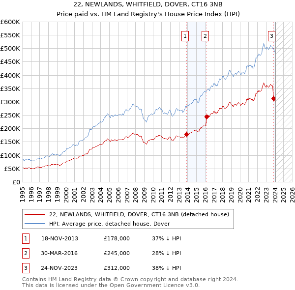 22, NEWLANDS, WHITFIELD, DOVER, CT16 3NB: Price paid vs HM Land Registry's House Price Index