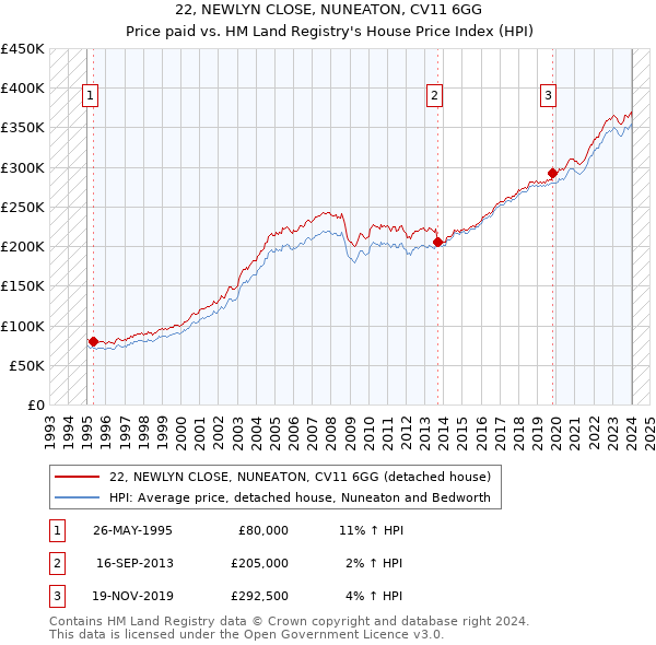 22, NEWLYN CLOSE, NUNEATON, CV11 6GG: Price paid vs HM Land Registry's House Price Index