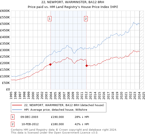 22, NEWPORT, WARMINSTER, BA12 8RH: Price paid vs HM Land Registry's House Price Index