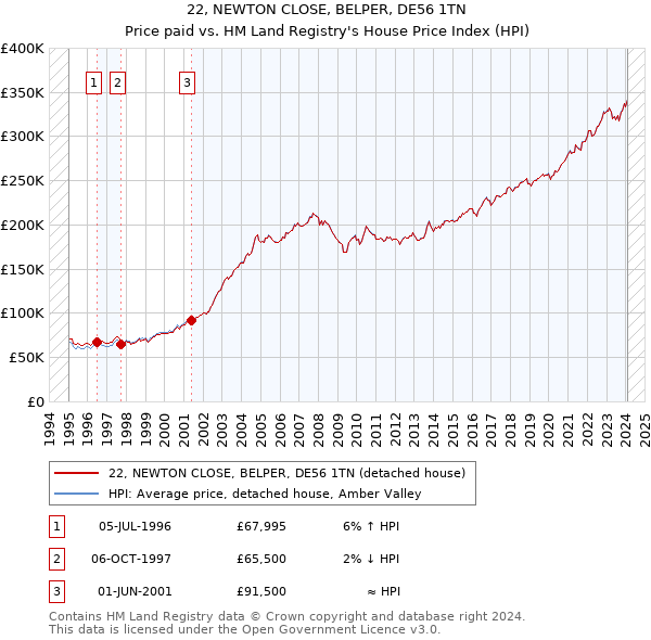22, NEWTON CLOSE, BELPER, DE56 1TN: Price paid vs HM Land Registry's House Price Index