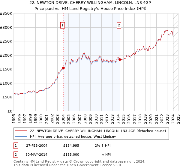 22, NEWTON DRIVE, CHERRY WILLINGHAM, LINCOLN, LN3 4GP: Price paid vs HM Land Registry's House Price Index